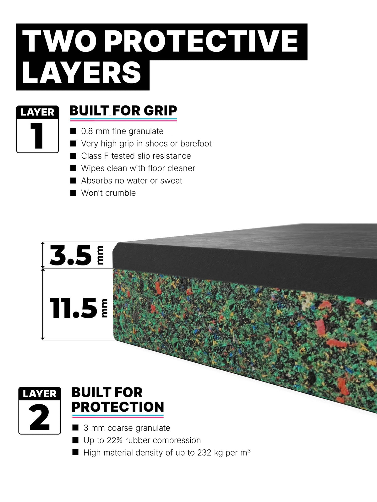 SolidProtect 15mm Gym Flooring infographic on the two-layer structure with grip surface and shock-absorbing protective layer